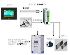 臺達系列機電產品在均勻低給液系統的應用設計